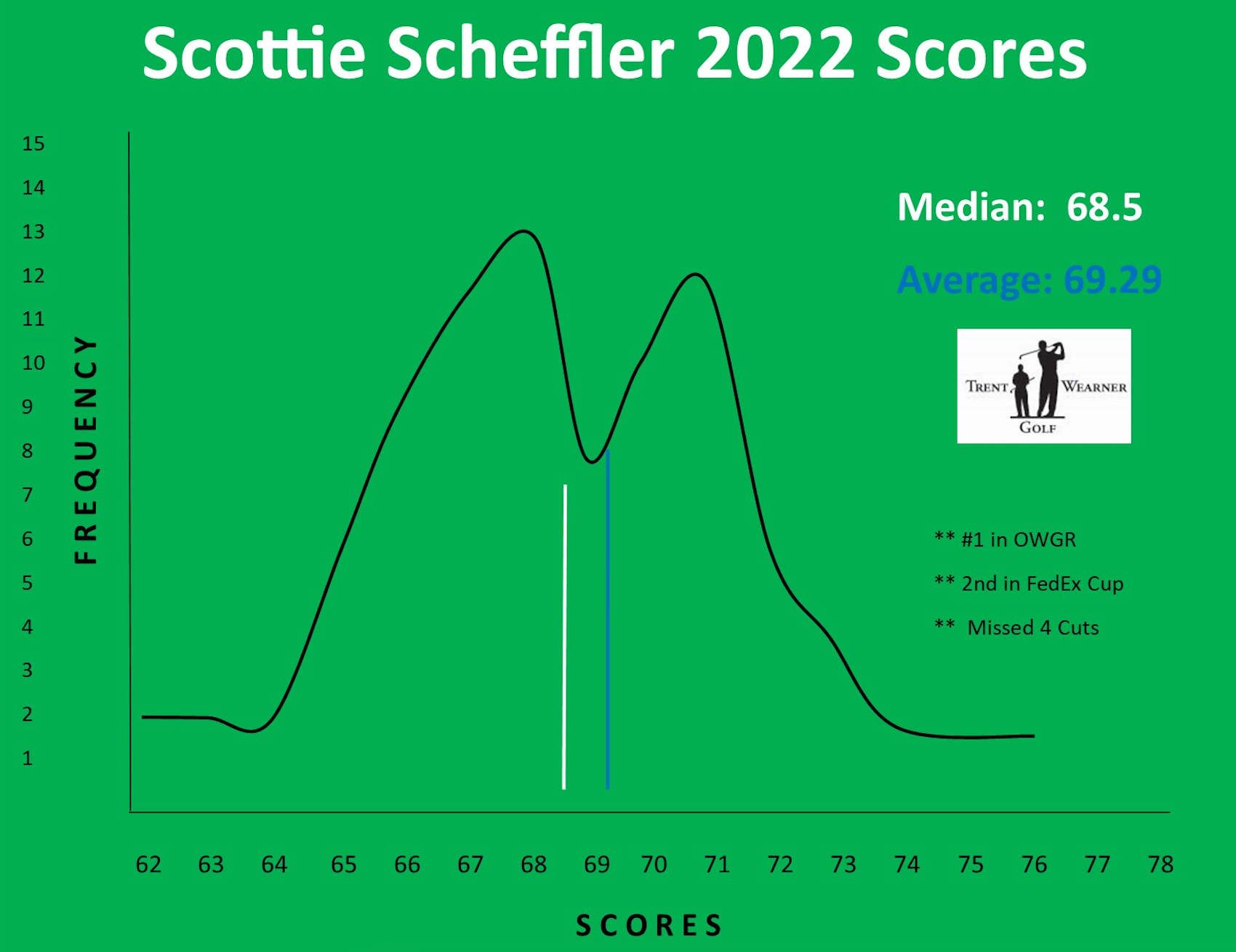 Scottie Scheffler Scottie Results Graph 2022